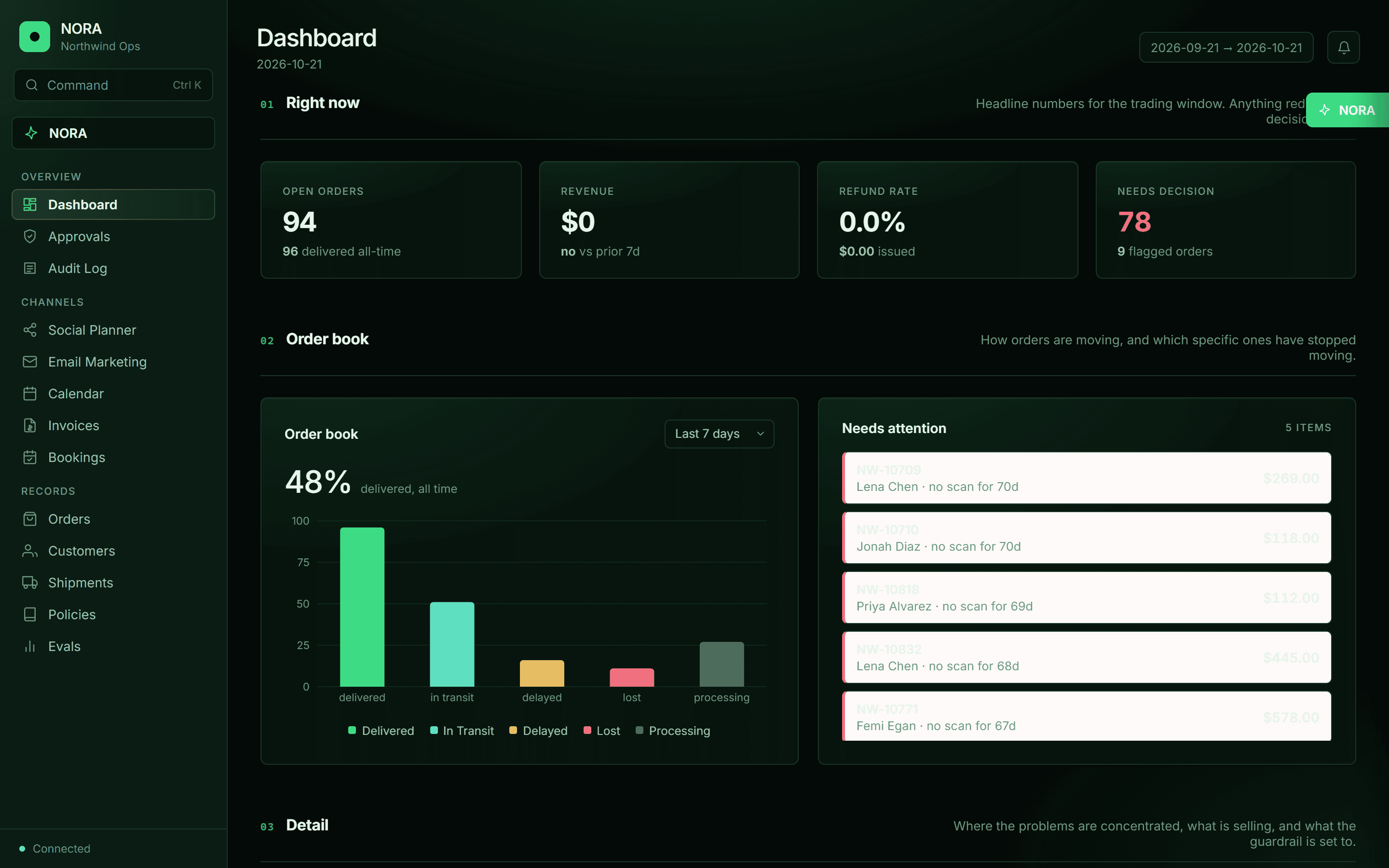 The operations dashboard with open orders, refund rate, orders needing a decision and an order-book chart.
