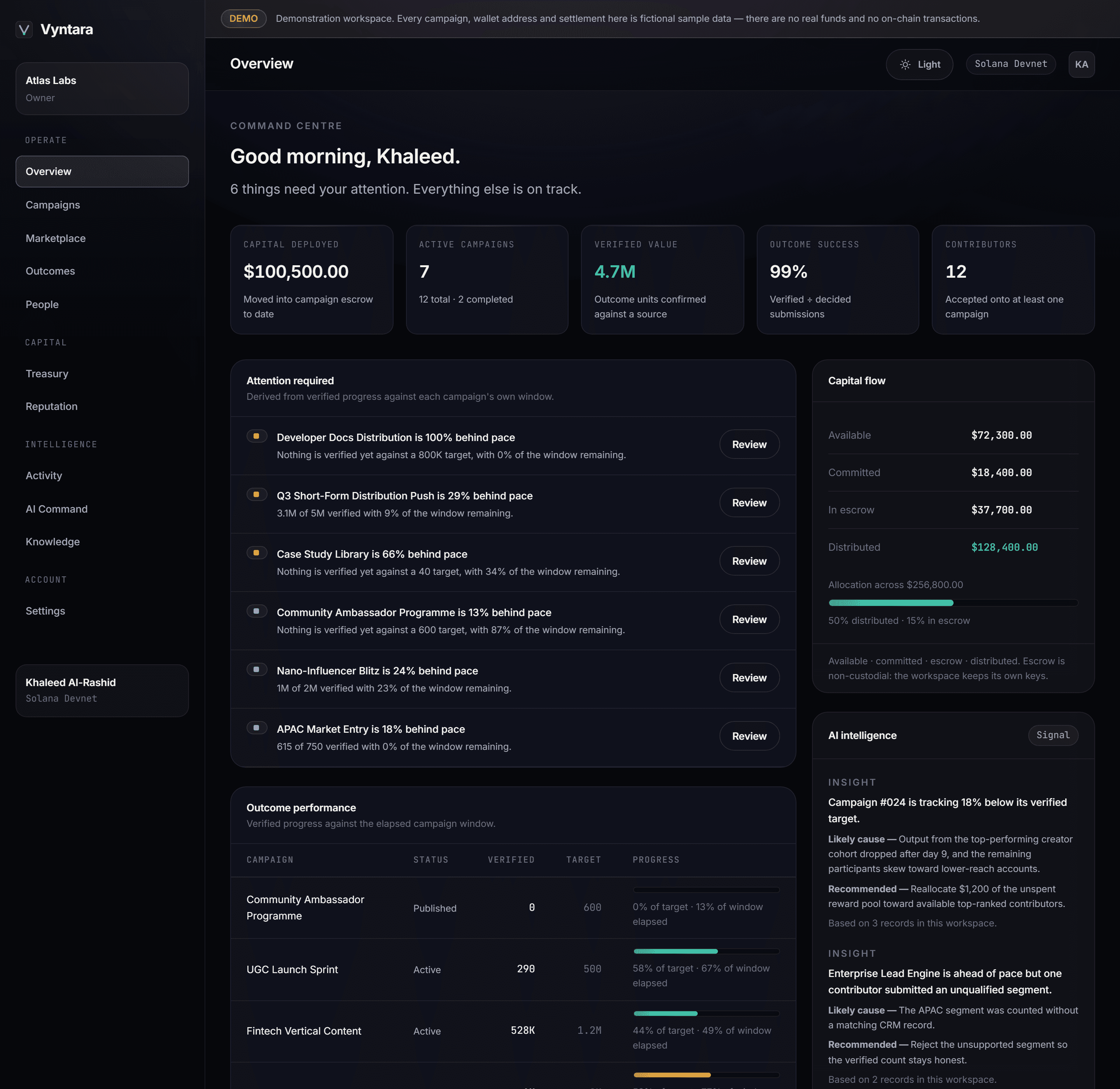 Vyntara's brand command centre: capital deployed, active campaigns, verified value, an attention queue and AI insights, all marked as demo data.