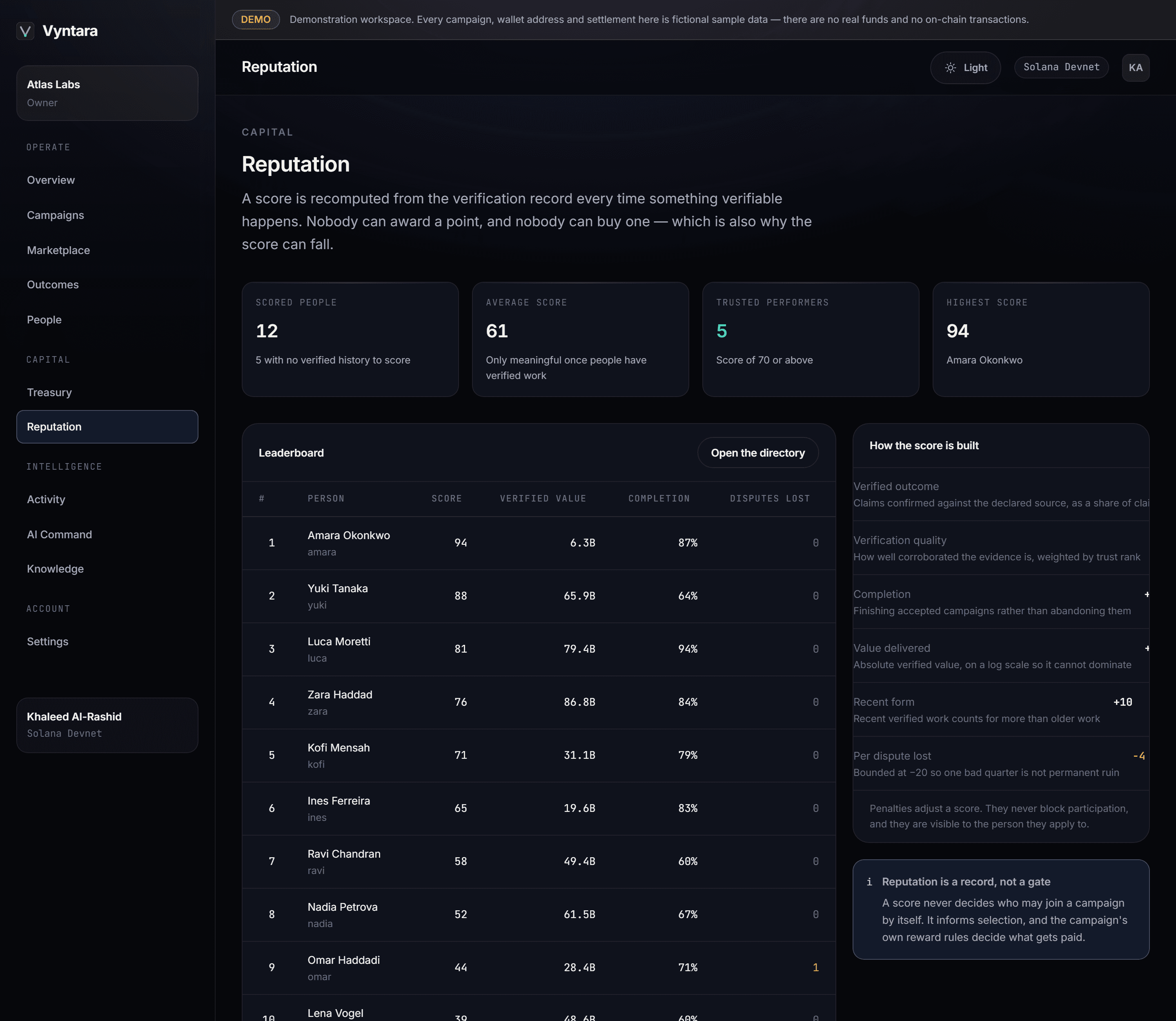 Contributor reputation built from verified outcomes.